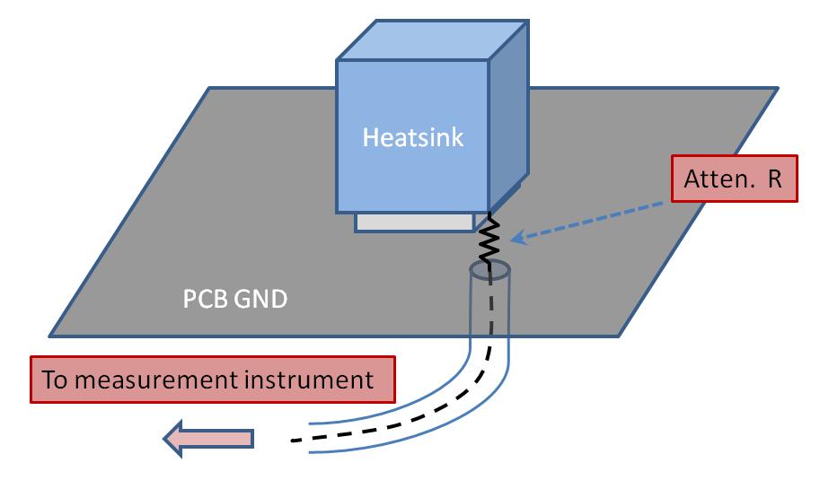 Abstract At frequencies where heatsink dimensions are comparable to a wavelength, the radiated emissions from a heatsink-pcb geometry can be high enough to cause EMI problems.