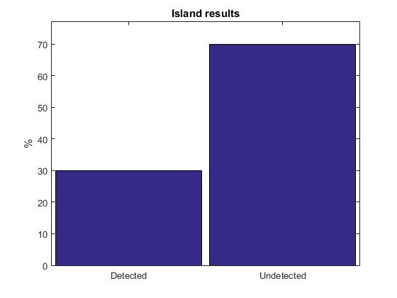 4. Results and analysis 4.1 3ph Inverter (Linear Load) The experiment with the 3ph inverter resulted to the detection of the island condition at 30% of the cases.
