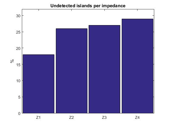 Graph 2 Graph 3 presents the number of undetected