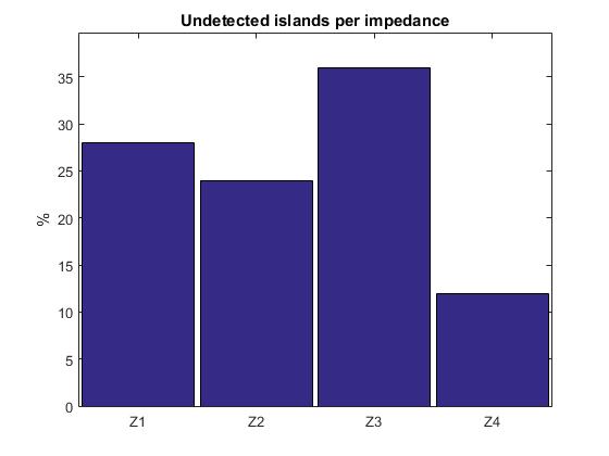 Most of unsuccessful island detection cases regarding to the inverter set (3ph-Inverter 1ph-Inverter) occurred when Z3