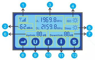 1. 5 bars of the output signal strength indication, which shows you the maximum output power of the repeater. Each signal bar represents 5dB. 2.