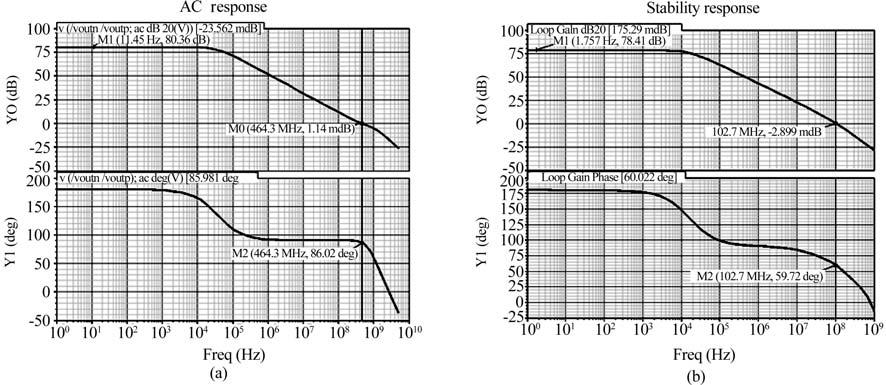 J. Semicond. 30(11) Zou Liang et al. Fig. 5. A fully differential two-stage amplifier. Fig. 6. (a) Bode diagram of differential-mode signal; (b) Bode diagram of common-mode signal.