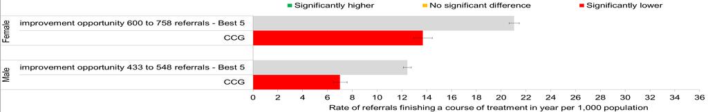 The grey bars represent the benchmark rate whilst non-grey bars represent your CCG rate. Red bars indicate that your CCG is significantly lower than the benchmark.