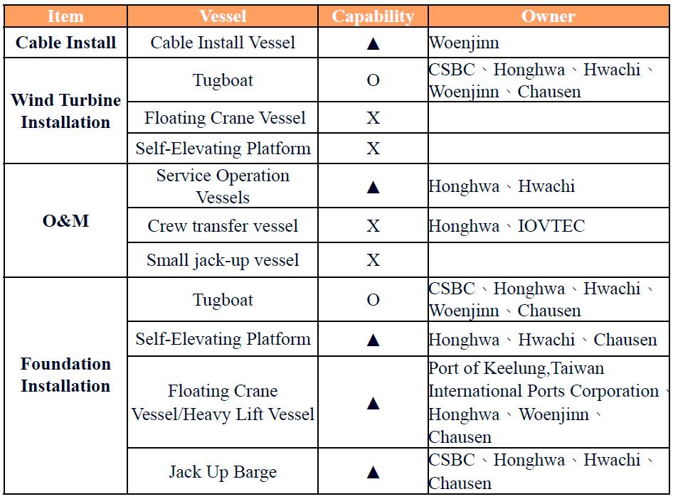 Local Capability according to TWTIA, 2017 本地能力根據 TWTIA, 2017 Vessels Infrastructure > 2 Wharves needed by 2019 Piers needed to meet the