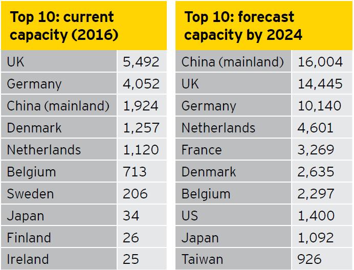 Global Capacity Forecast by EY (May 2017) EY 全球產能預測 (May 2017) A Banker s