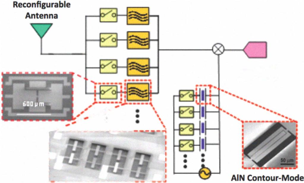 Aluminum Nitride Reconfigurable RF -MEMS Front-Ends Augusto Tazzoli* Matteo Rinaldi* Chengjie Zuo Nipun Sinha Jan Van Der Spiegel Gianluca Piazza * Department of Electrical and Systems Engineering