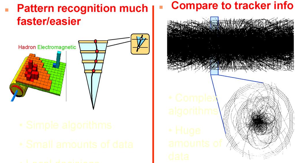 ATLAS & CMS Level 1: Only Calorimeter & Muon Simple Algorithms Small amounts of data