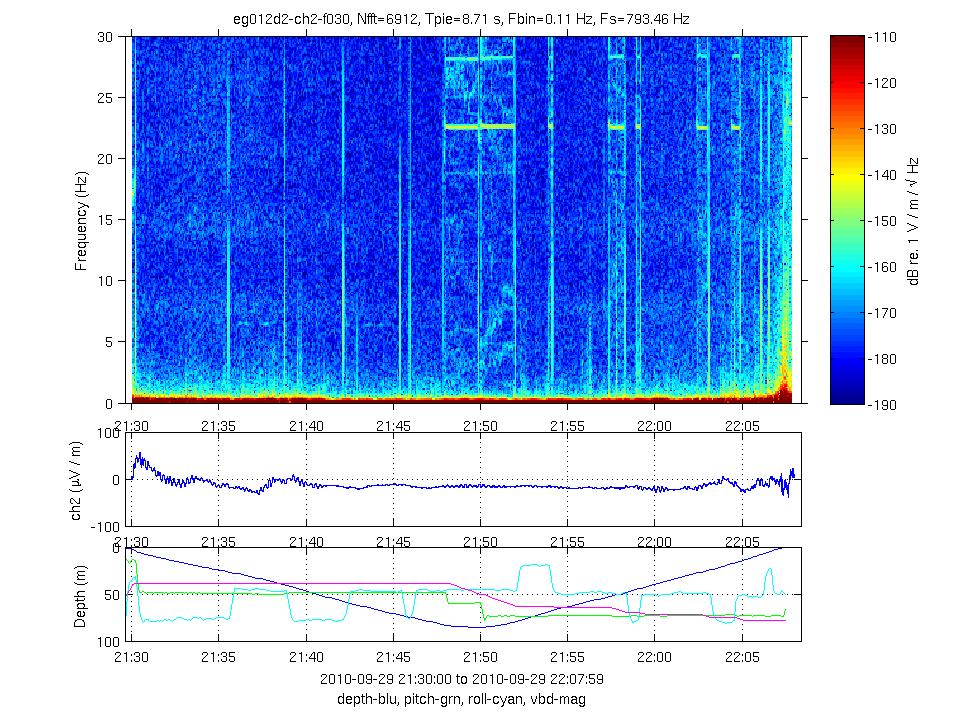 Fig. 4: (Top) Spectrogram for single-axis EFSG analysis of Pre-ASWEET. Schumann resonances are evident at 7.8, 14 and 21 Hz, indicating very good E-field performance.