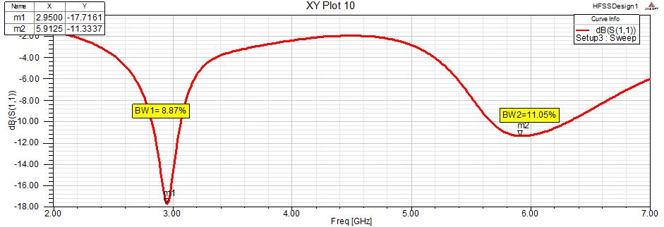 42dB, whereas after loading the diamond shape slot in the radiating patch by keeping all the parameters constant, the antenna resonates at two different frequency i.e., 2.95GHz and 5.