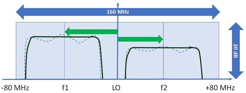 Although the signal bandwidth is smaller than the maximum bandwidth of the VSG, a real-time channel correction is required when the tuning ranges extend to 160 MHz.
