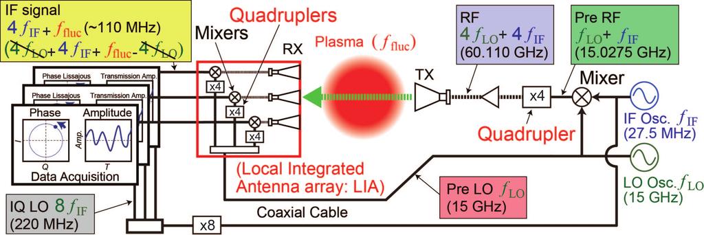 Figure 3. Assembly drawing of 2-channel LIA. power divider, and IF transmission lines.