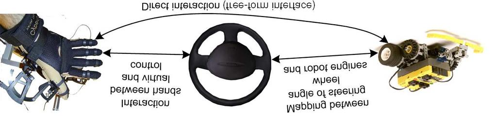 The steering wheel is hard to turn because the Haptic Workstation library does not allow for defining 1DOF objects such as the steering wheel or the throttle.