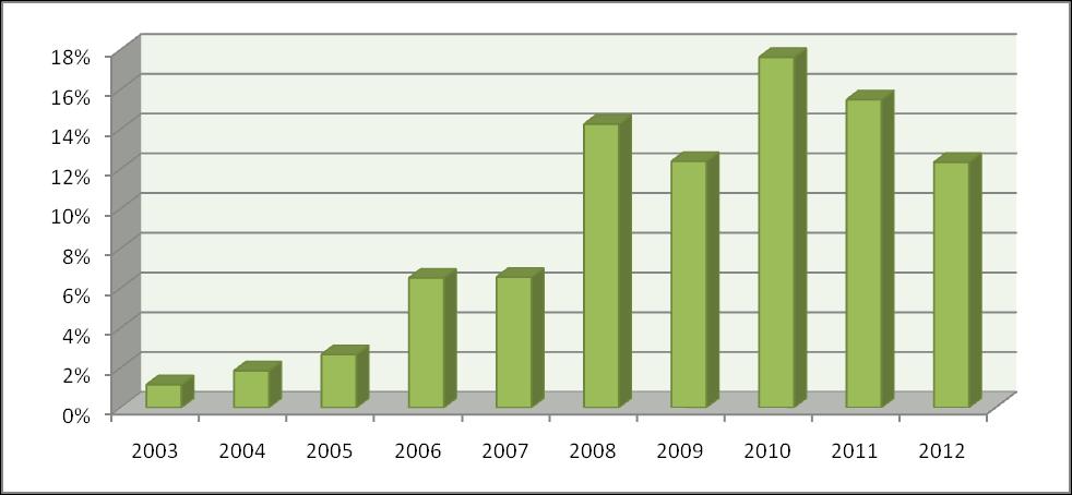down 9% on 2011; Cleantech down 28% Cleantech share of total