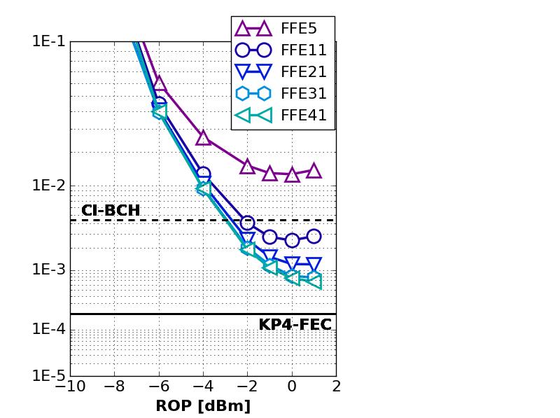 100G: Nyquist PAM-4 Results Optimization of input power Distance: 0 km Tx-EQ: FFE21 Optimization of Tx-EQ & Rx-EQ ROP: 0 dbm Distance: 0 km Transmission over distance Tx-EQ: FFE21 Rx-EQ: FFE41 The