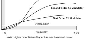 1 Oversampling without noise shaping 14.2 Oversampling with noise shaping 14.3 System Architectures 14.