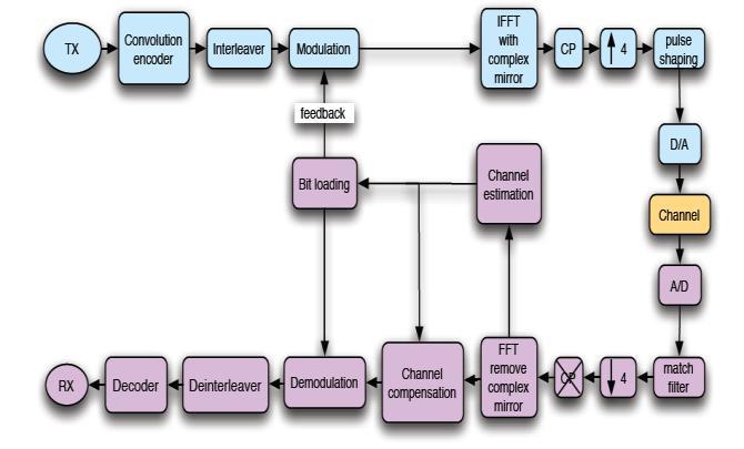 Fig.5 The block diagram of a typical OFDM System VI.
