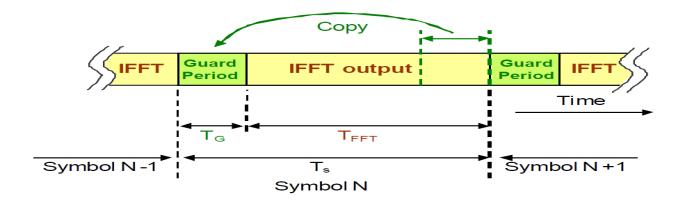 For an OFDM system that has the same sample rate for both the transmitter and receiver, it must use the same FFT size at both the receiver and transmitted signal in order to maintain subcarrier