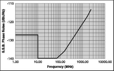 Pulse Modulation Each source is capable of being independently pulse modulated to allow the simulation of TDD or TDMA RF signal bursts with pulse on/off ratios of better than 40 db and a rise time of