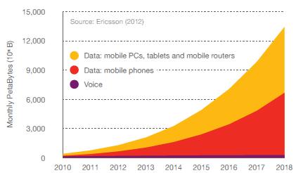 by the increase in number of mobile broadband users as well as increase in the average data consumption by a user. Figure 2.