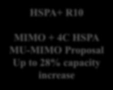 HSPA+ with MIMO provides high peak rates and system capacity. MIMO gains are strictly dependent on the user channel conditions.
