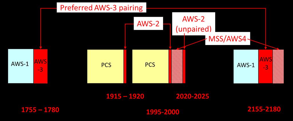Figure 4.9. AWS Band Expansion. spectrum could be made available in the 600 MHz band. They will be monitoring the U.S. process (reverse incentive auction, re-packing, and forward auction) to determine if such an approach might work in Canada.