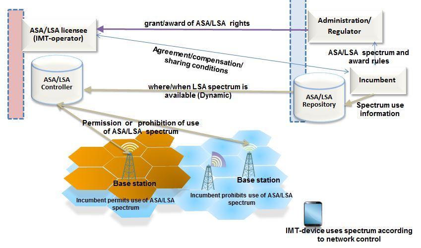 Figure 4.12. Example of ASA/LSA architecture.