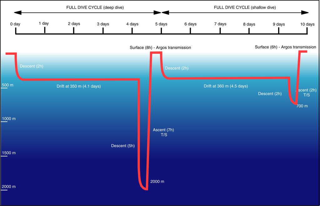 Argo data in the Med and Black Seas Argo profiling floats : PROVOR, ARVOR,
