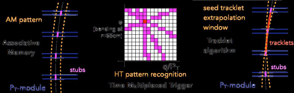 Time Multiplexed Trigger: This concept uses a concept where data from a single LHC bunchcrossing is processed by a single processing node.