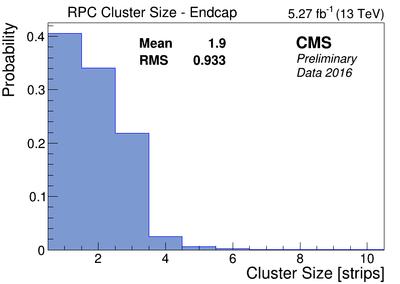 Cluster Size Cluster size = amount of strips fired per muon hit μ Affects position and momentum resolution measurements CMS criteria cluster size <= 2 From operational