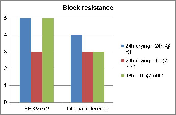 Pictures 2: block resistance white gloss paints Chemical resistance was tested according to EN 12720.