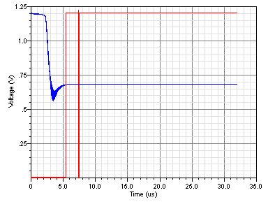 5.5 Closed-loop simulation results Post-layout simulations are carried out for the closed-loop frequency synthesizer to verify the functionalities.