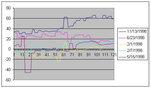 Figure 5 shows actual scan rate response for a medium-sized control area for five events in 1998. The chart is a graph of the control area s Tie Deviation in MWs plotted against time.
