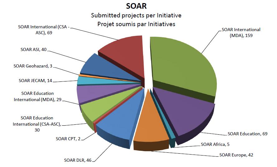 The SOAR Initiatives The CSA's Earth Observation programs, alone or in partnership with national or international organizations, issue announcements of opportunity.