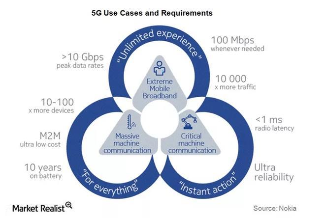 5G Overview 5G is expected to address three key usage scenarios: Enhanced Mobile Broadband: an evolution beyond 4G to provide multi-gigabit per second (Gbps) data rates for applications like virtual