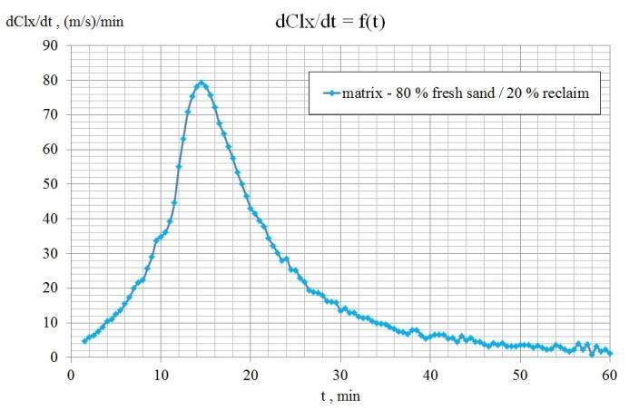 after app. 30 minutes. It can be assumed, that the time after which the wave velocity reaches 1200 [m/s] is the time of the preliminary hardening of the moulding sand.
