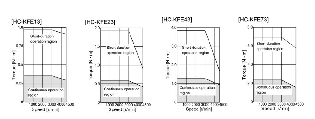 SERVOMOTORS AND AMPLIFIERS MR-E HC-KFE 3 r/min Series Servomotor Specifications Item Servomotor 13 23 43 73 Applicable Servo Amplifier/Drive Unit MR-E- -A / AG 1 2 4 7 Rated Output [kw].1.2.4.7 Continuous Duty N m.