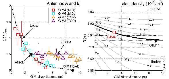 Figure 4: (left) Relative coupling resistance increase of the individual antenna straps with respect to a divertor fuelled discharge (GIM11, 1.85e22 e/s) for two mid -plane (GIM4 and GIM6, 1.