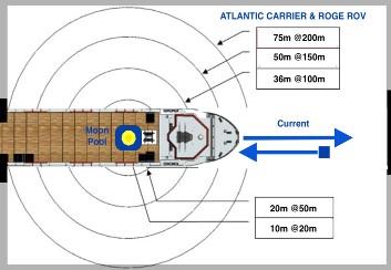 Operating Parameters Fleet Options Operating parameters for vessel + ROGE ROV spread are detailed below: Operating and Recovery Limits Wave Height (Hs) Wind limit: Knots Current: Knots Atlantic