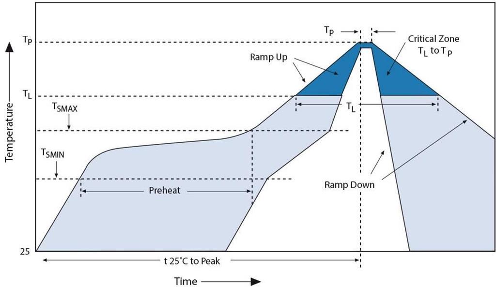 REFLOW PROFILE Zone Description 1 Preheat / Soak 2 3 Peak heat Temperature Time TSMIN ~