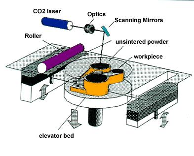 Selective Laser Sintering - SLS Selective laser sintering, also known as powder bed method, is a rapid prototyping method that build a physical part from 3D Computer-aided design (CAD) data in a