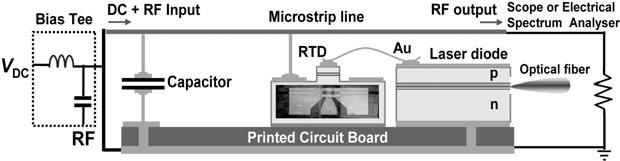 Figure 1 Schematic of the experimental RTD-LD hybrid OEIC output was coupled to a lensed optical fibre and detected by a 45 GHz IR New Focus photo-detector.