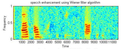 Fig 4 Spectrogram of original speech signal and corrupted speech signal. NOISE MMSE-SA MMSE- MMSE-GG LSA NOISE -0db -3.2938-2.6609-1.