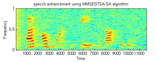 8788 Fig 7Spectrogram of output speech based on MMSE-SA method Fig 8 Spectrogram of output speech based on MMSE- LSA method Fig 8 Spectrogram of output speech based on MMSE-GG method STSA algorithms