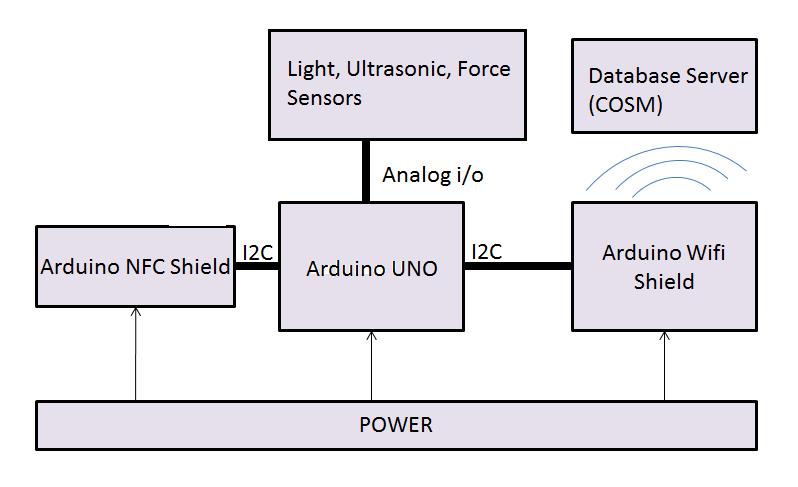 SmartJig (Case 4) Overview Components Arduino Uno Arduino WIFI Shield Arduino NFC Shield