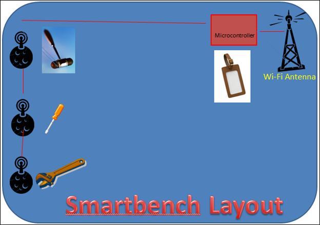 Use Case 3-SmartBench NFC tags are placed on all tools and parts 13.
