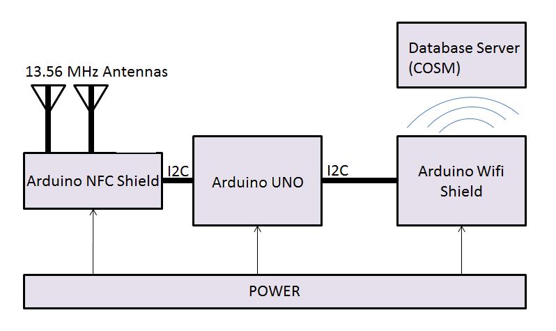 SmartBench (Case 3) Overview Components Arduino Uno Arduino WIFI Shield Arduino NFC