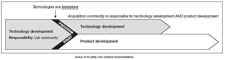 DOD Findings Technology and Product Development are not Effectively Aligned DOD does not have a structured, gated S&T technology development process with deliverables to guide investments.