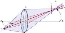 Astigmatism is one where rays that propagate in two perpendicular planes