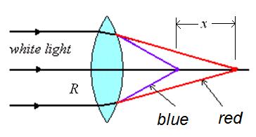 Example Figure shows a equiconvex lens made up of a BK7.