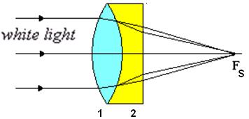 Optimum Doublet Consider achromatic doublet in contact. If the focal lengths of the two (thin) lenses for light at the yellow Fraunhofer D-line (587.